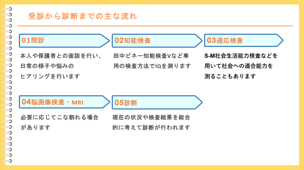 受診から診断までの主な流れ